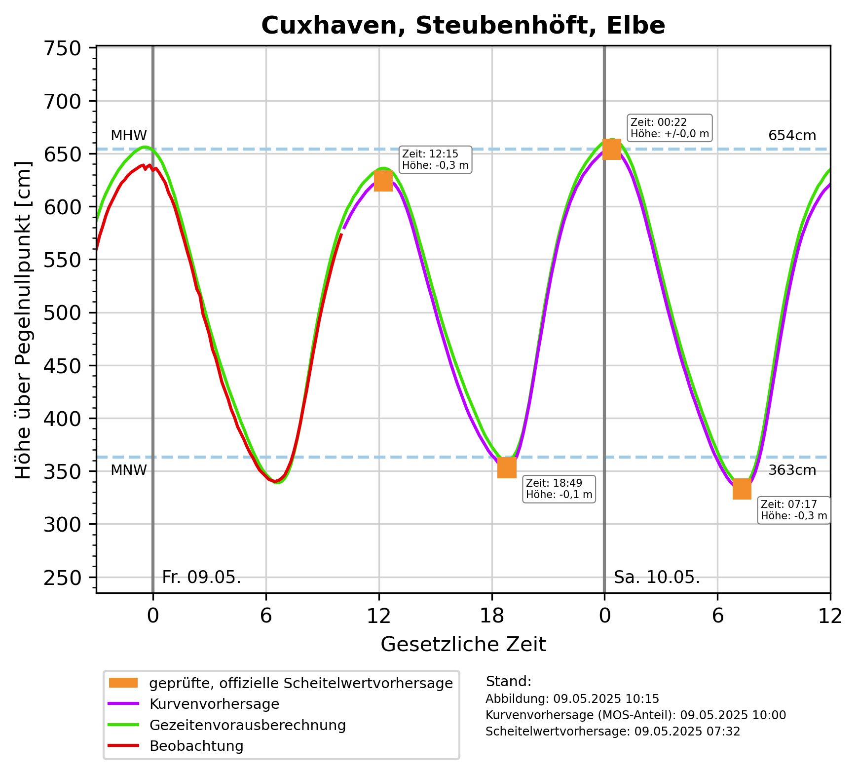 Wasserstand Nordsee Kurve